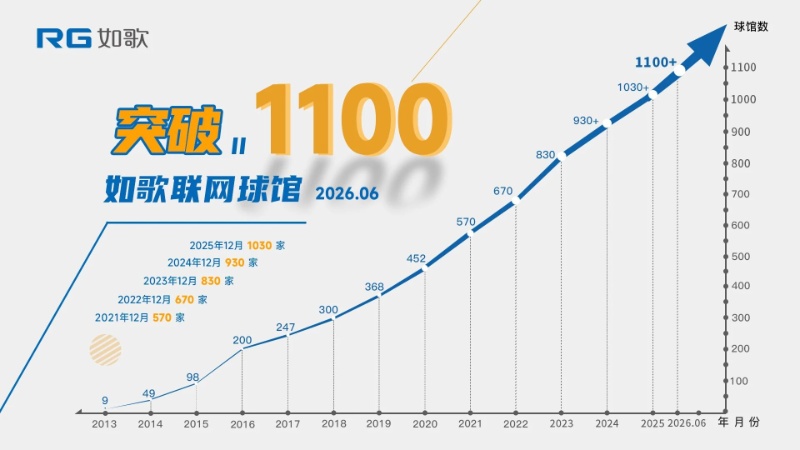 如歌室内高尔夫模拟器联网球馆突破1100家：增长背后，是持续创造价值
